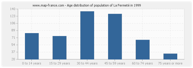 Age distribution of population of La Fermeté in 1999